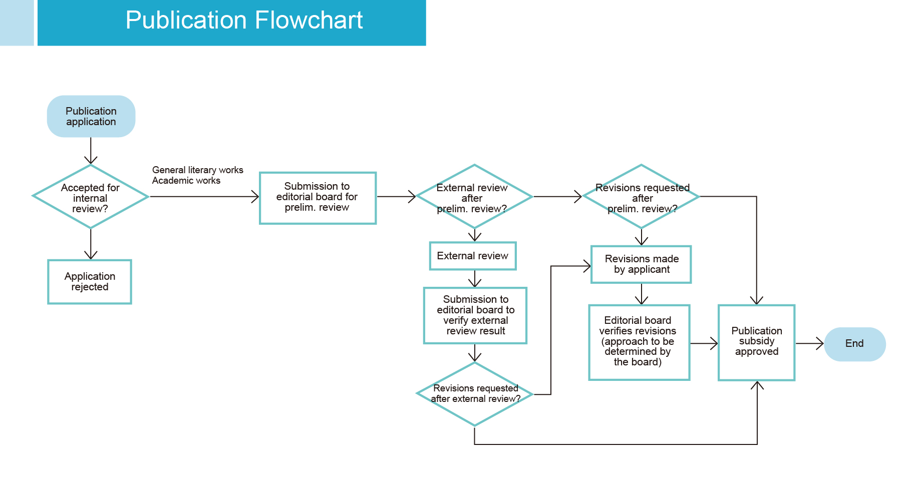 Publication Flowchart