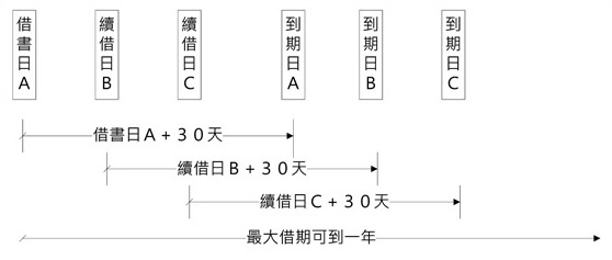 續借天數