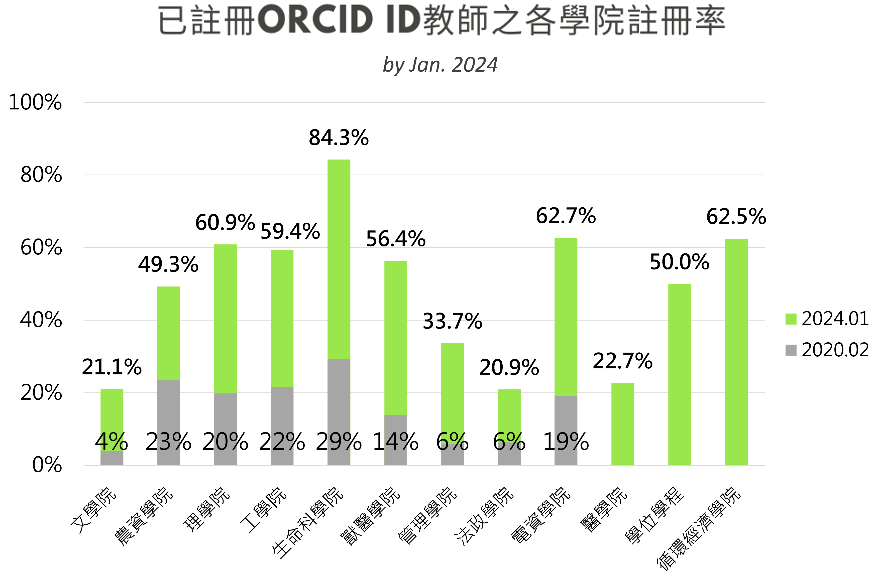 orcid chart2