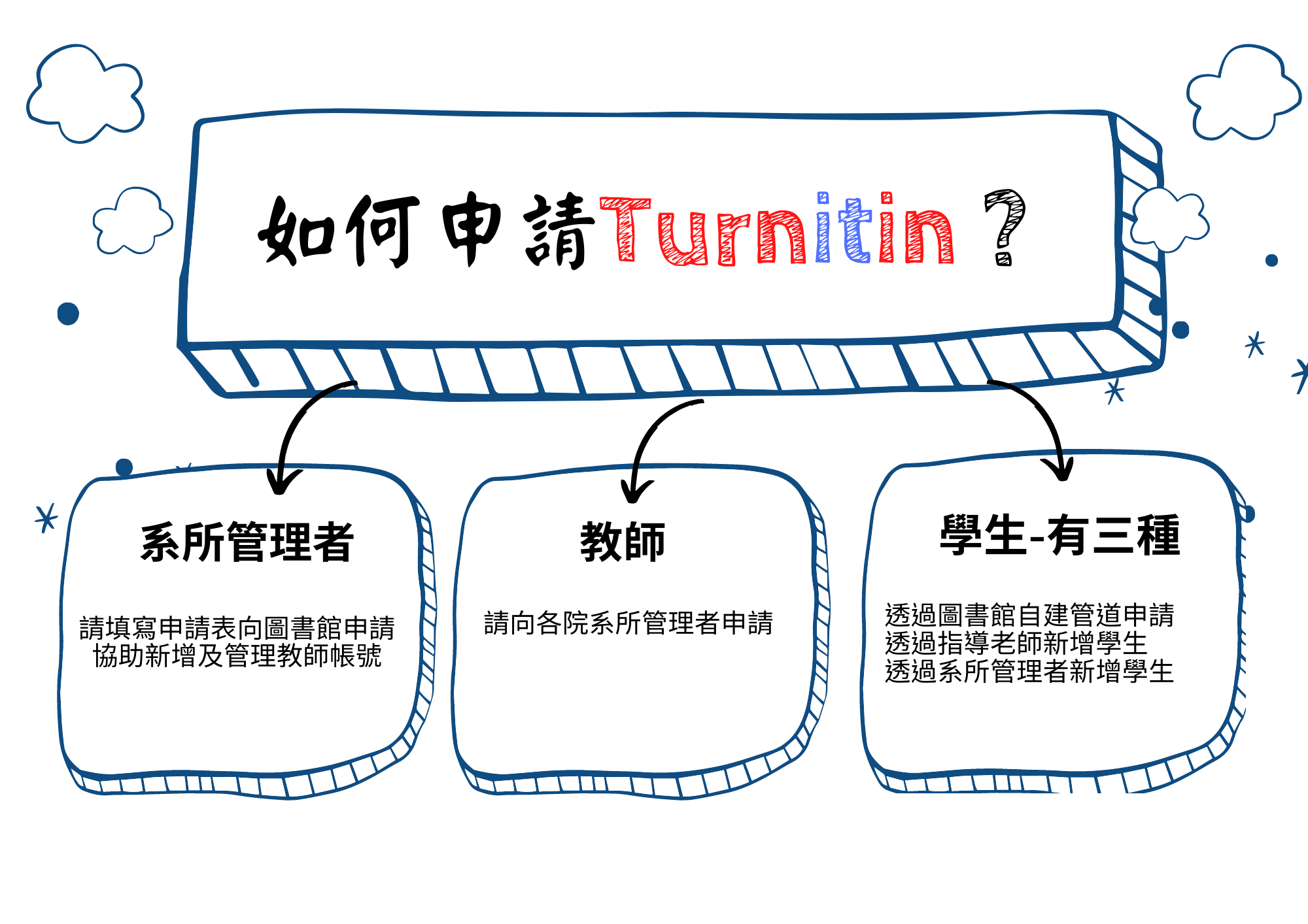 how to apply turnitin