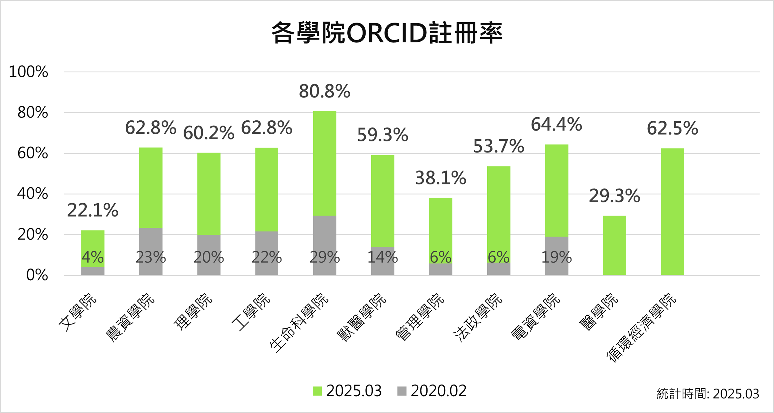 圖表一