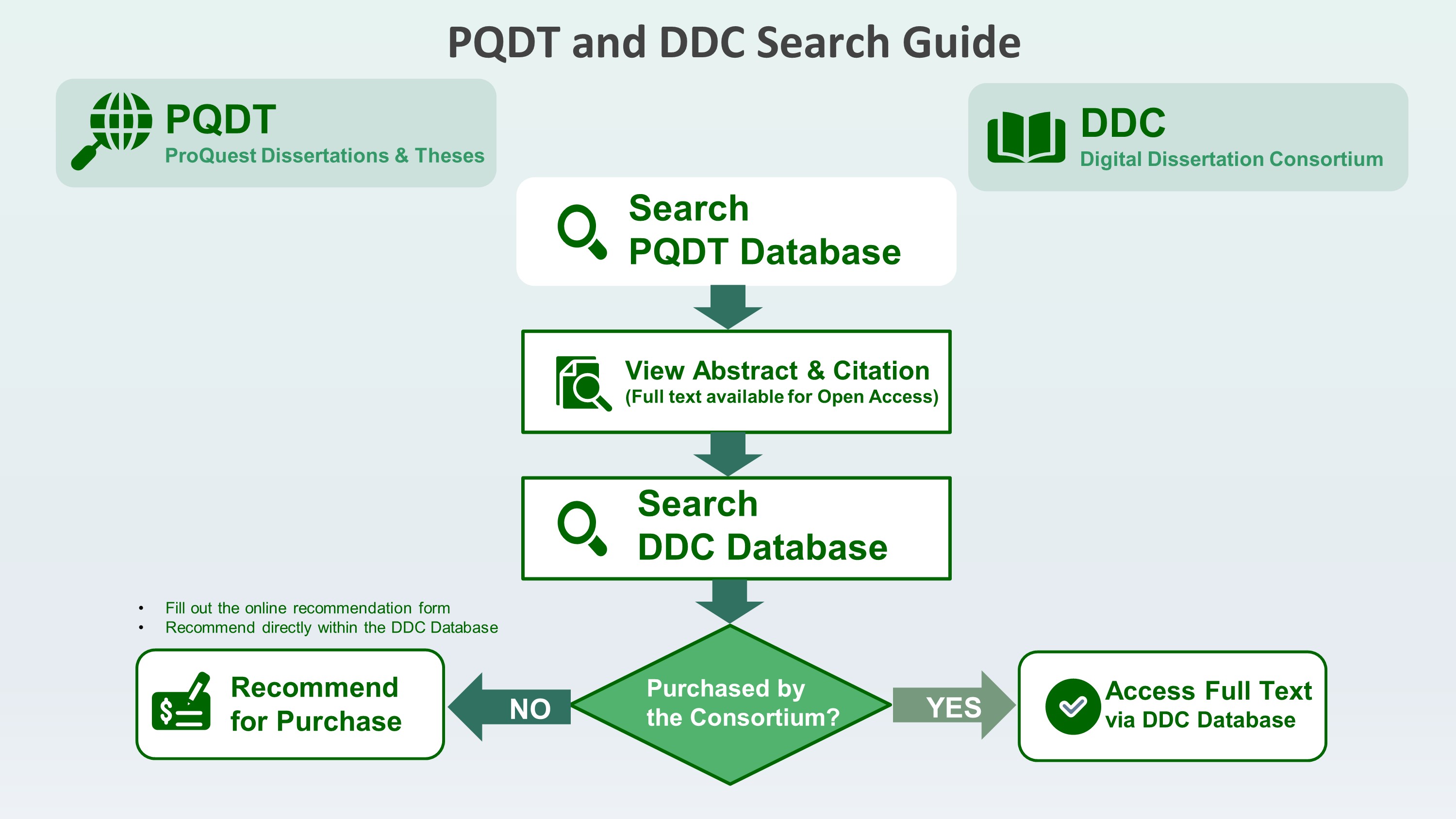 PQDT & DDC Search Guide