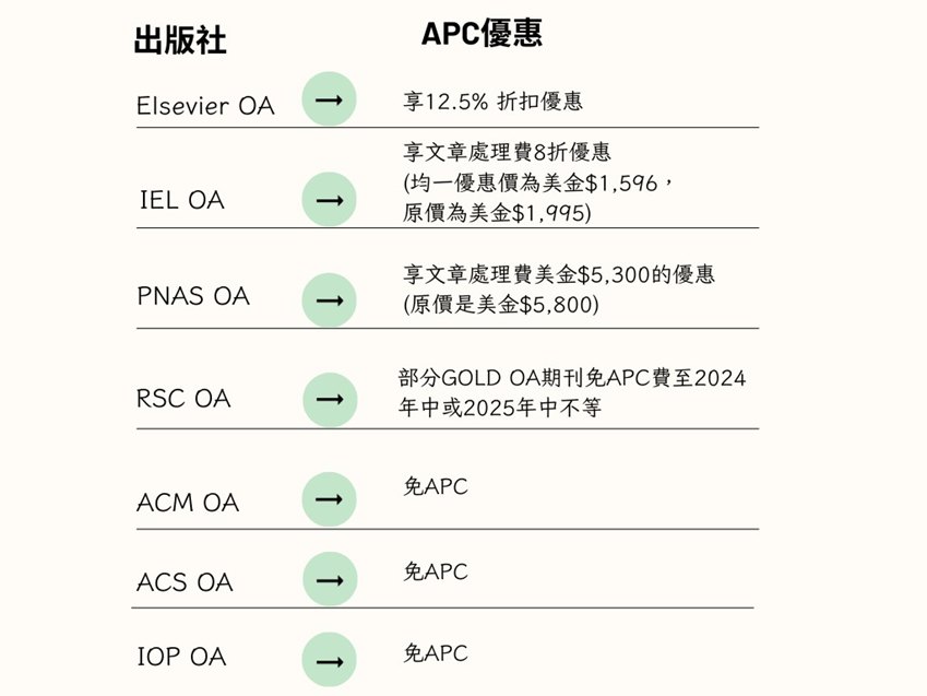 各家出版社優惠方案